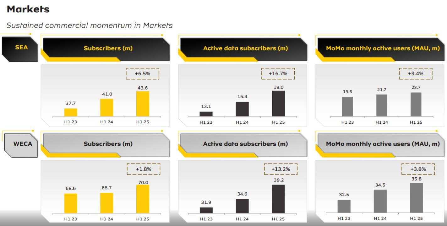 MTN sees strong data revenue and subscriber growth