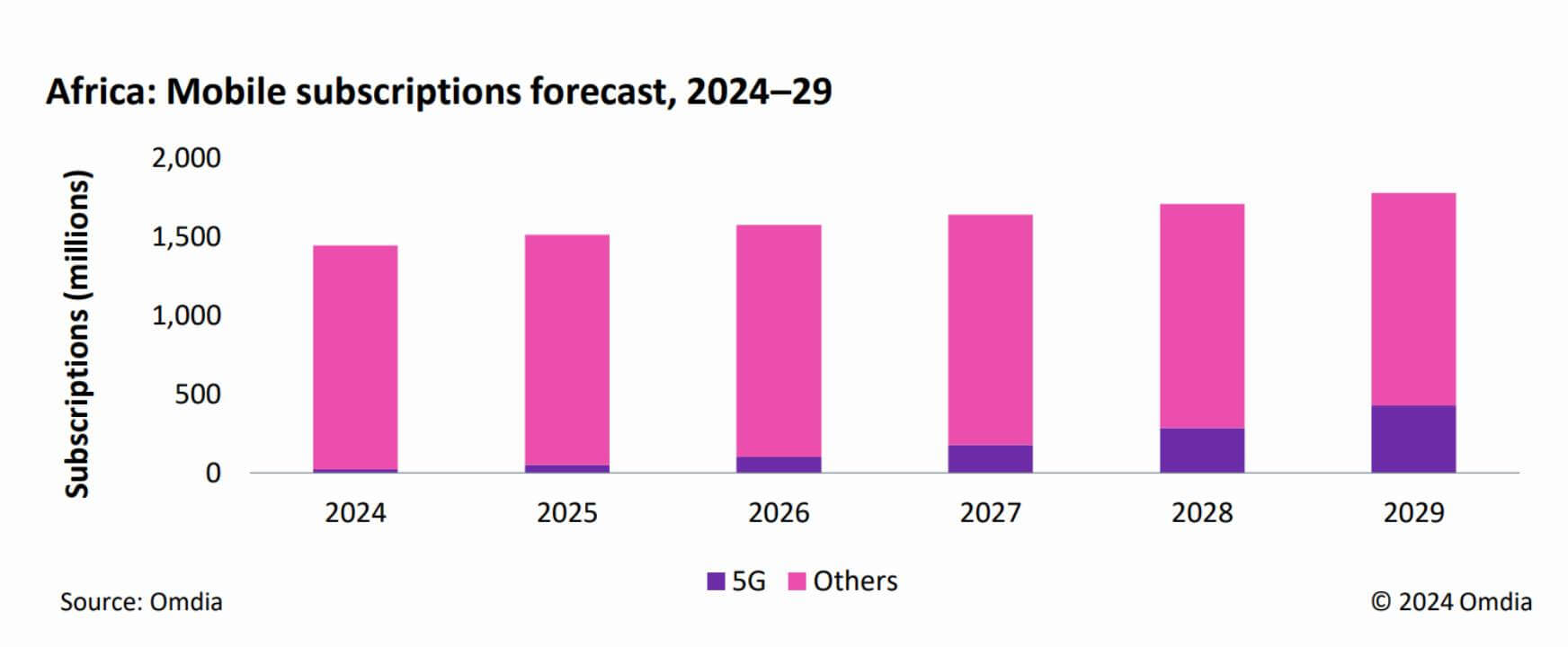 Graph of Africa Mobile subscriptions forecast showing 5G growth, 2024–29
