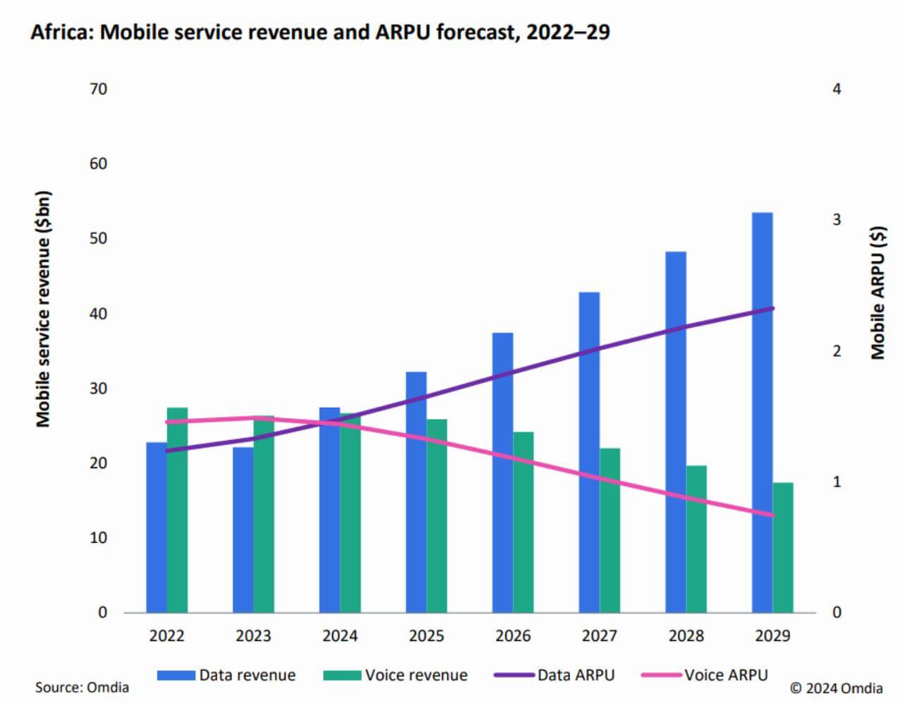 Graph of Africa Mobile service revenue and ARPU forecast, 2022–29
