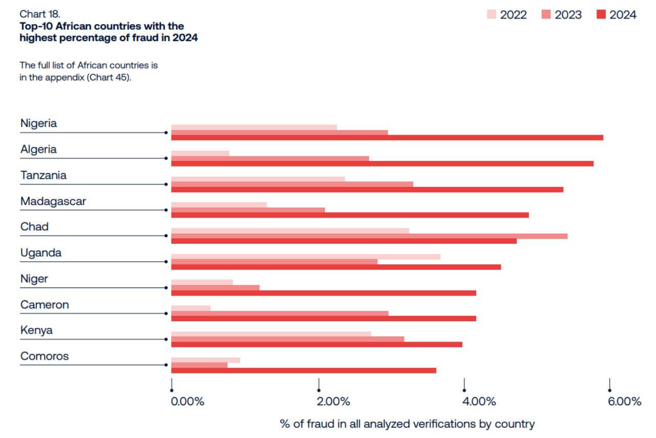 Identity fraud spikes across Africa - Sumsub