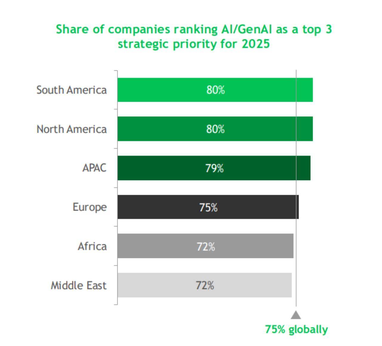 AI a top priority for African execs in 2025 – BCG