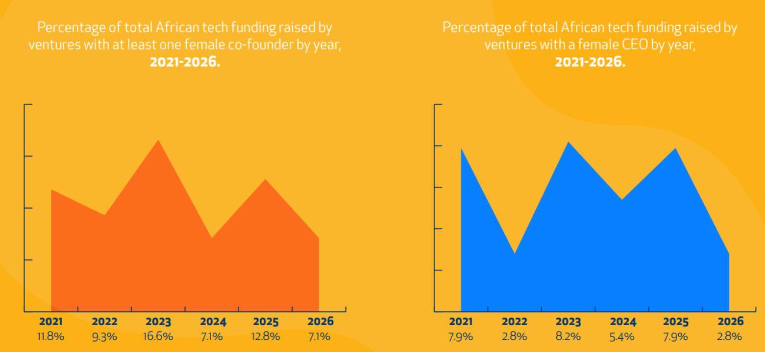 Two graphs showing percentage of African tech funding raised by ventures with at least one female co-founder and CEO, 2021 – 2026