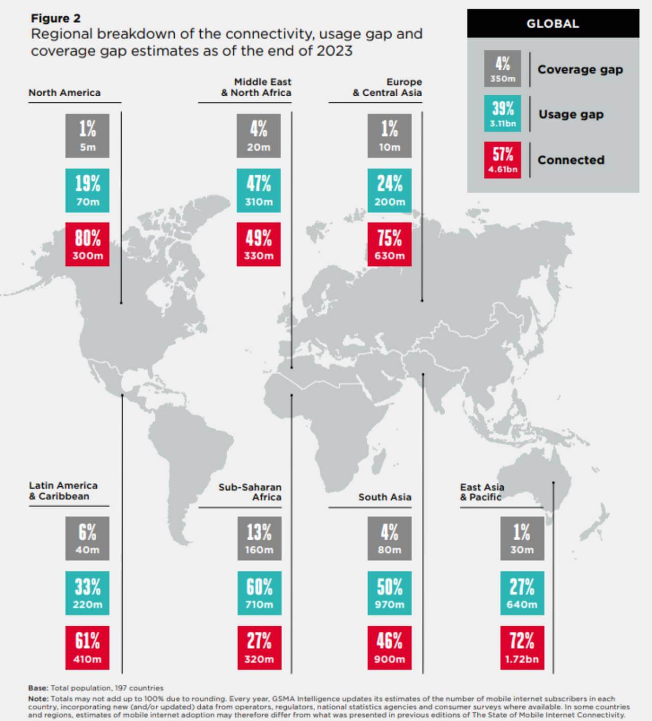 SubSaharan Africa remains the least connected region