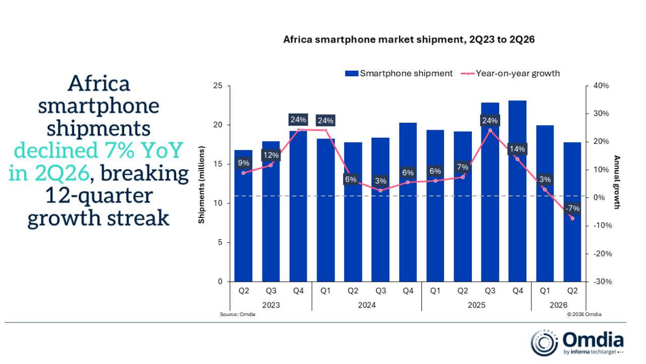 Africa smartphone market set for sharp 2026 decline