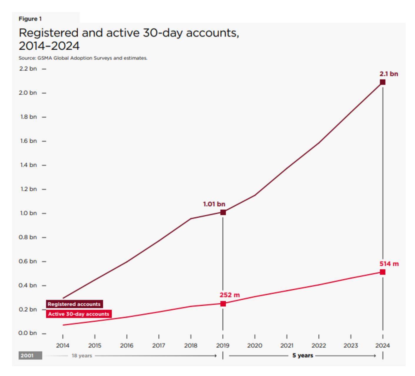 Sub-Saharan Africa maintains mobile money lead – GSMA
