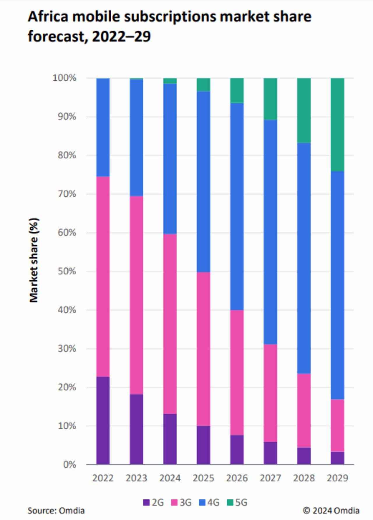 Graph of Africa mobile subscriptions market share forecast, 2022–29 