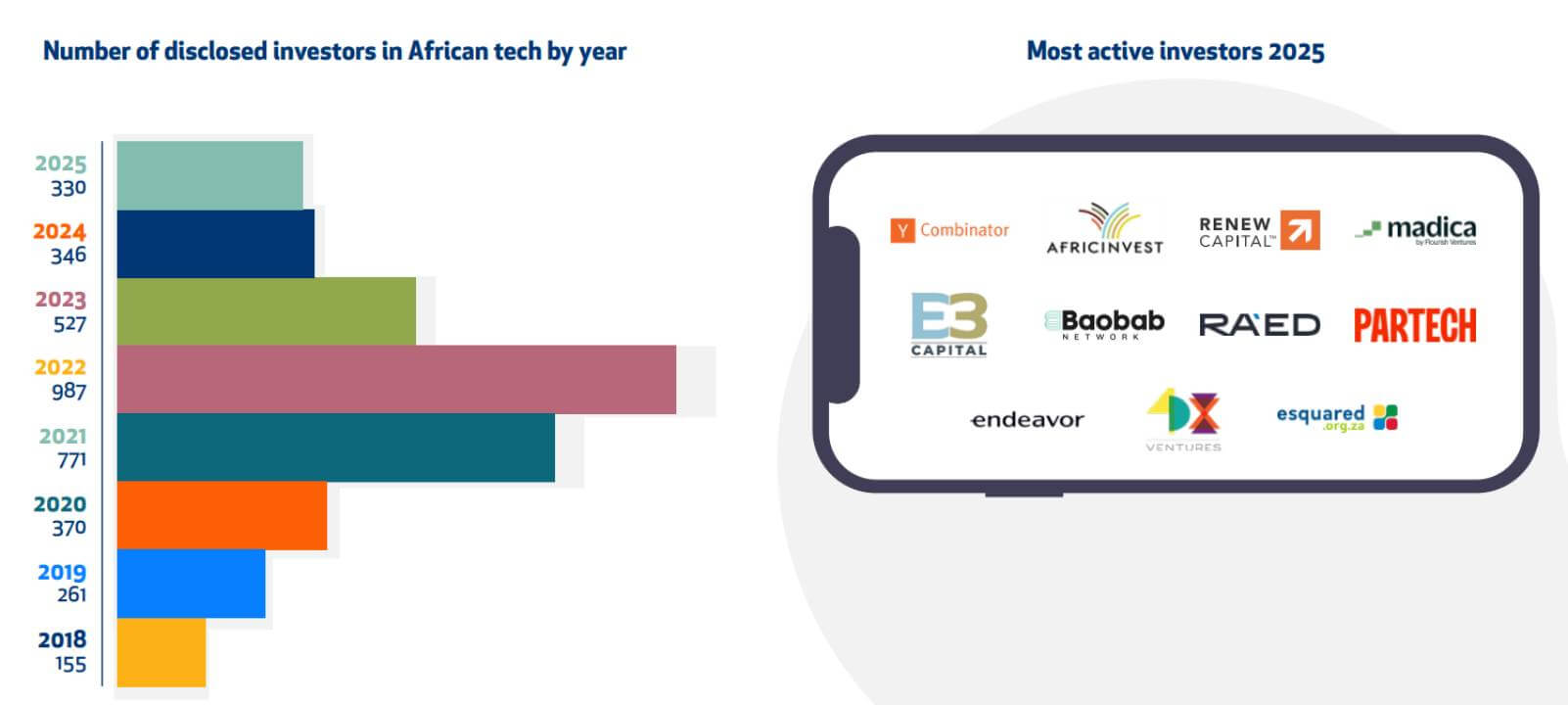 Graph revealing number of disclosed investors in African tech by year and logos from most active investors in 2025