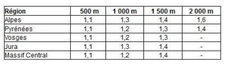 coefficient_altitude_chauffage.png