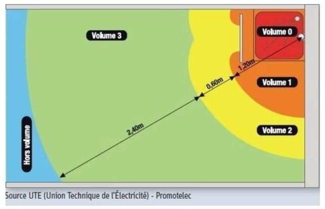 volumes_salle_de_bain.png
