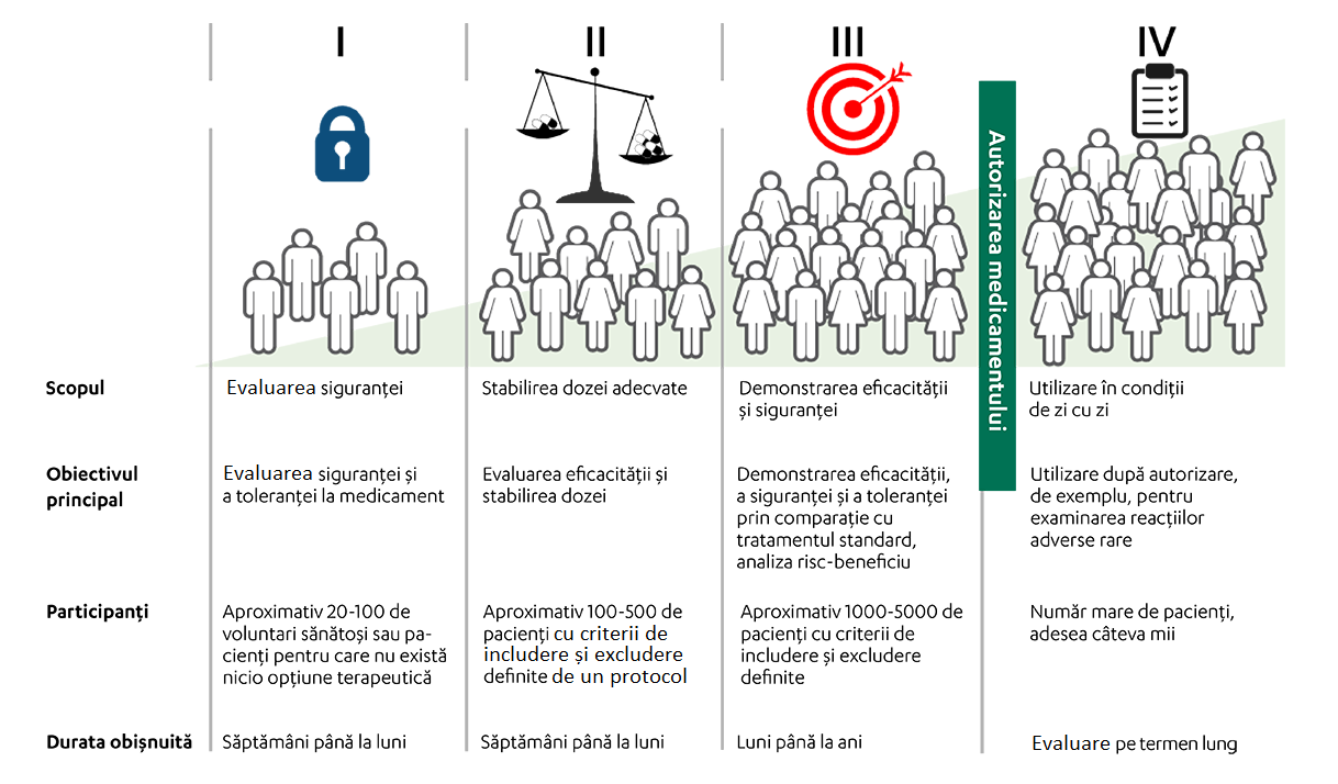 Fazele studiilor clinice