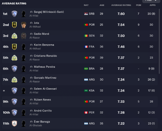 Saudi Pro League 2023-24 top-scorers: Know the leading goal-scorers