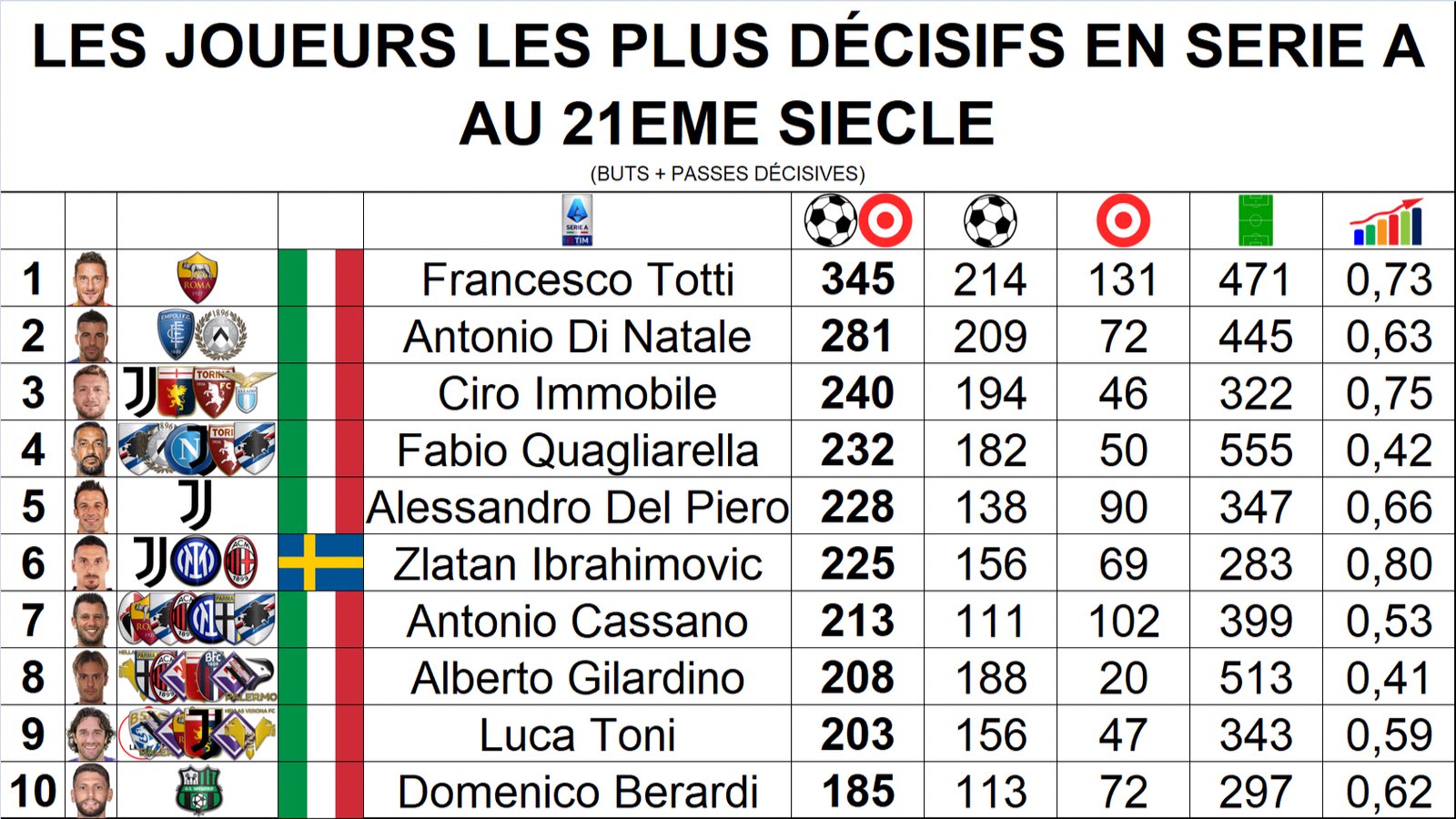 List of Serie A players with 100 or more goals Wikipedia - italia genoa 5  90 [S9P19HFR]