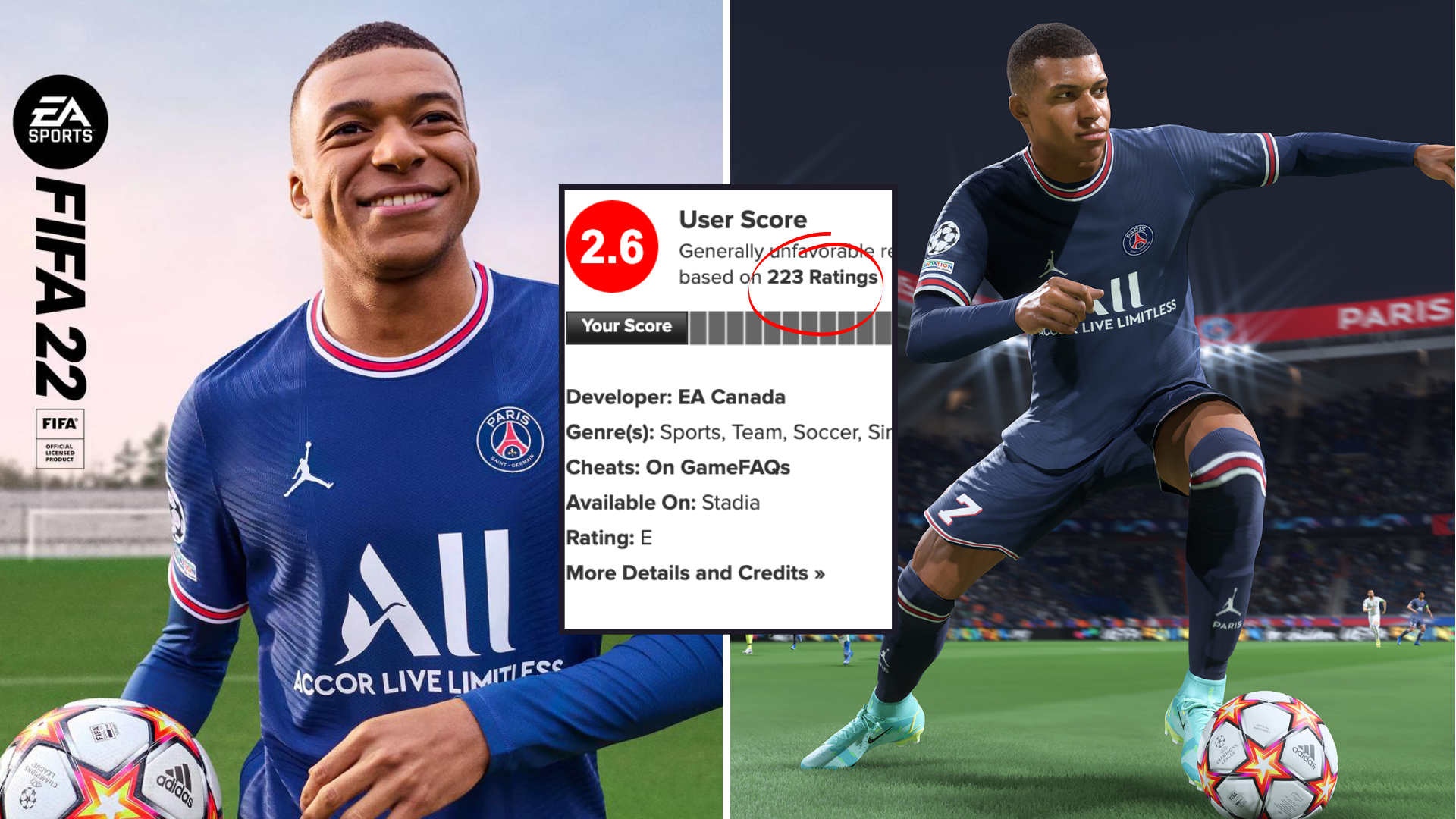 FIFA 21 is currently rated a terrible 0.8/10 on Metacritic