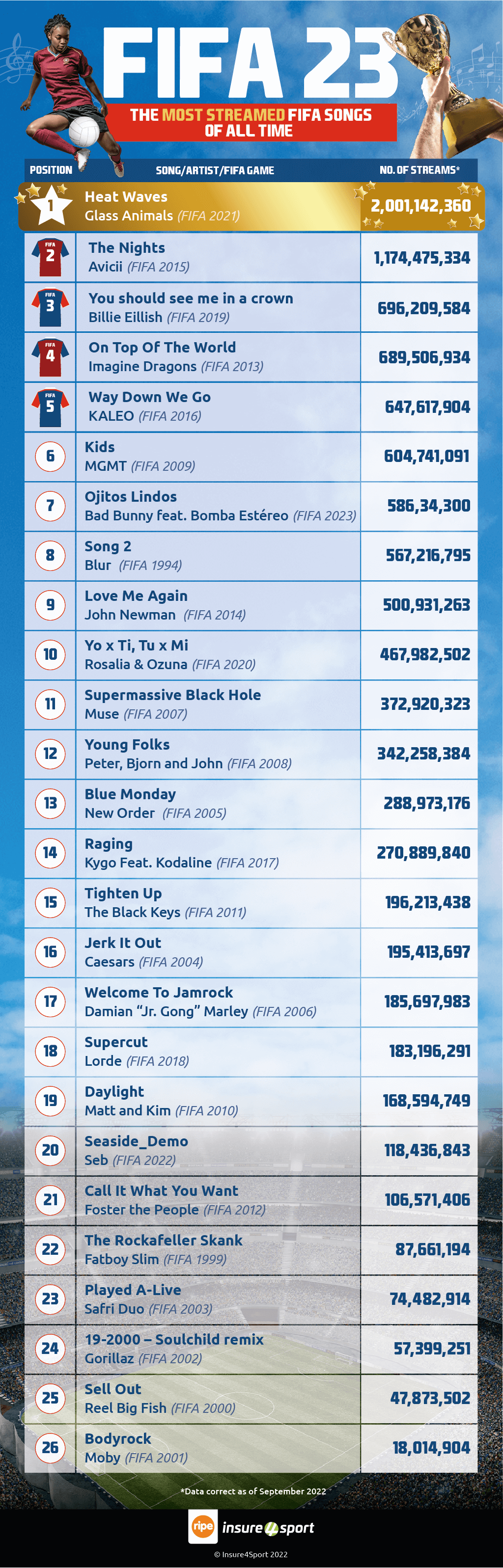 Best FIFA songs of all-time ranked as FIFA 21 and FIFA 15 tracks top the  list - Mirror Online