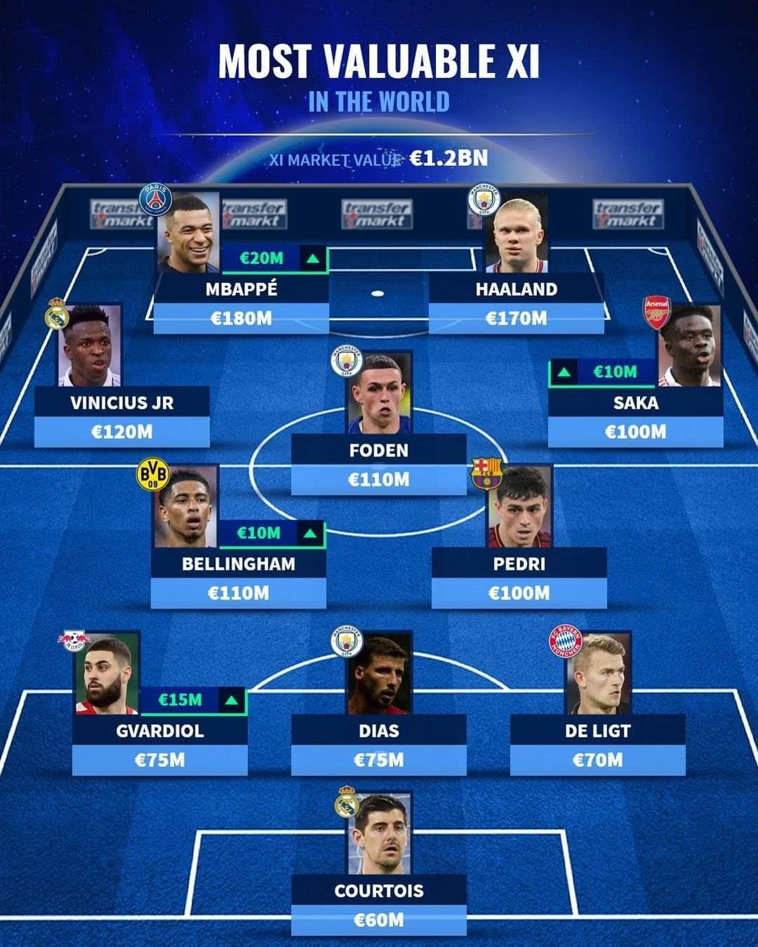 What is the most expensive XI by position in world football?