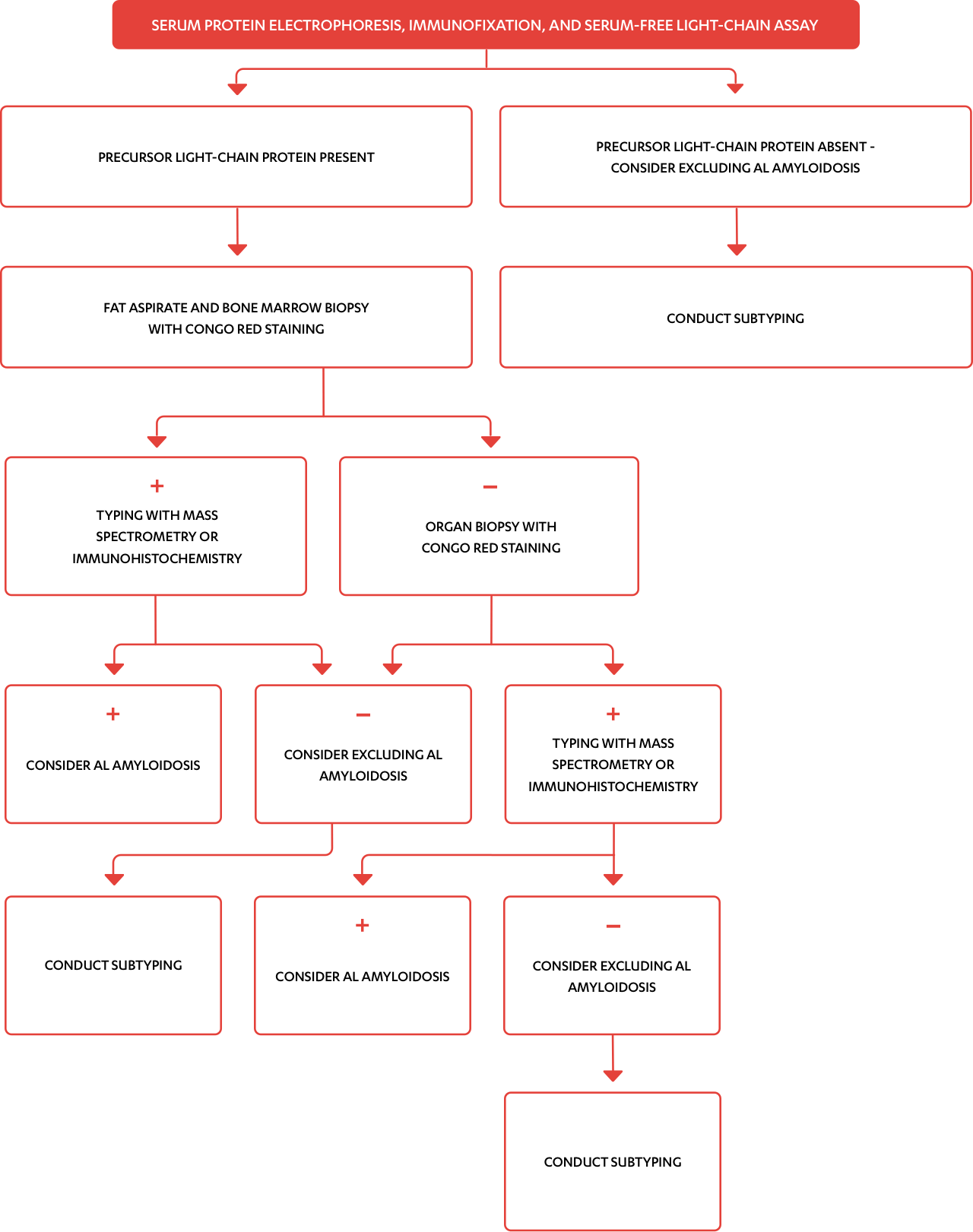 Multiple organ and tissue involvement raise suspicion of AL amyloidosis