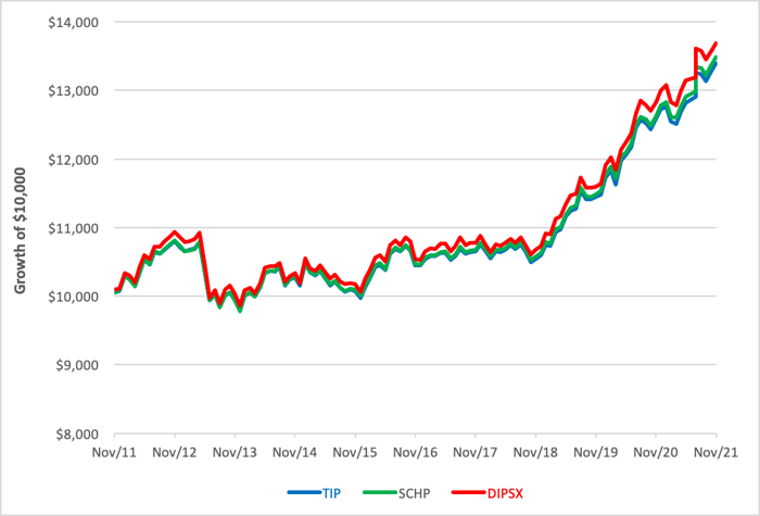 Dfgx Dimensional’s Active Fixed Income ETF Tested