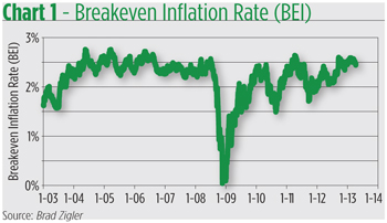 Time For A Deflation Hedge?