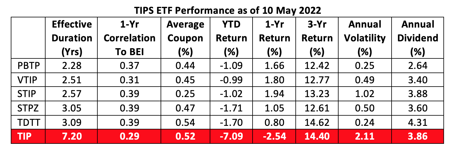Managing Interest Rate Risk with TIPS
