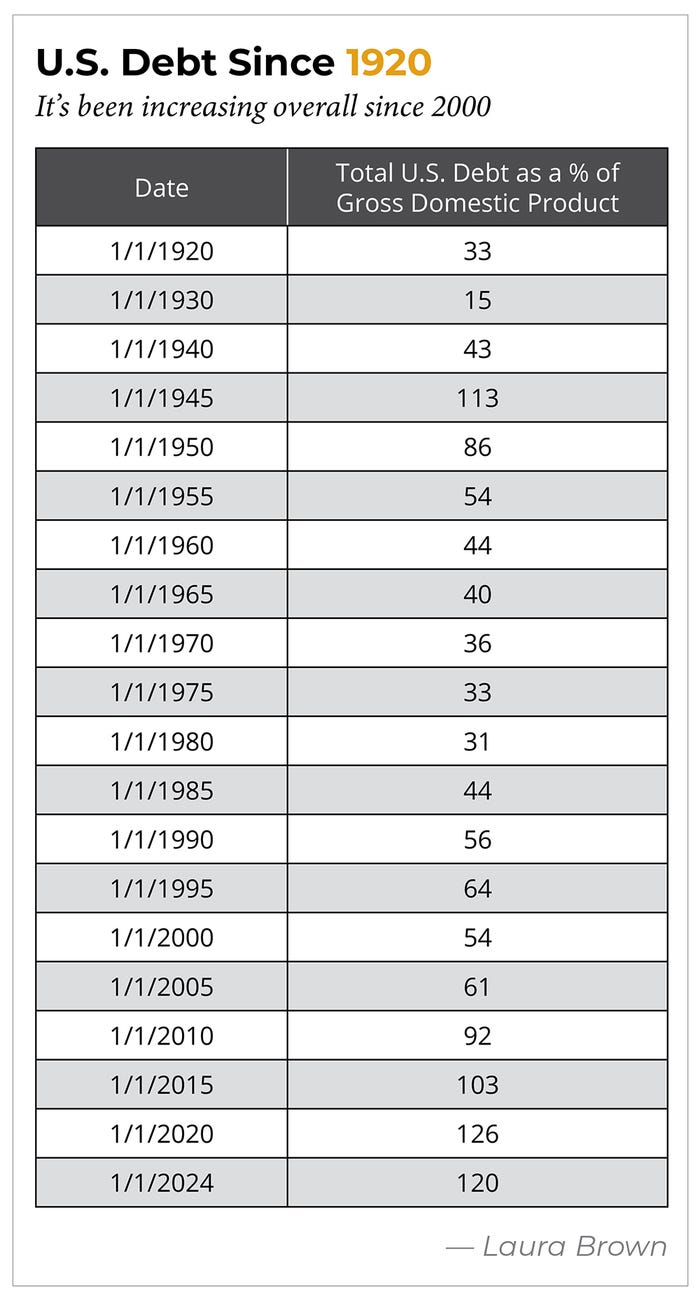 brown-chart2-us-debt-since-1920.jpg brown-chart2-us-debt-since-1920.jpg