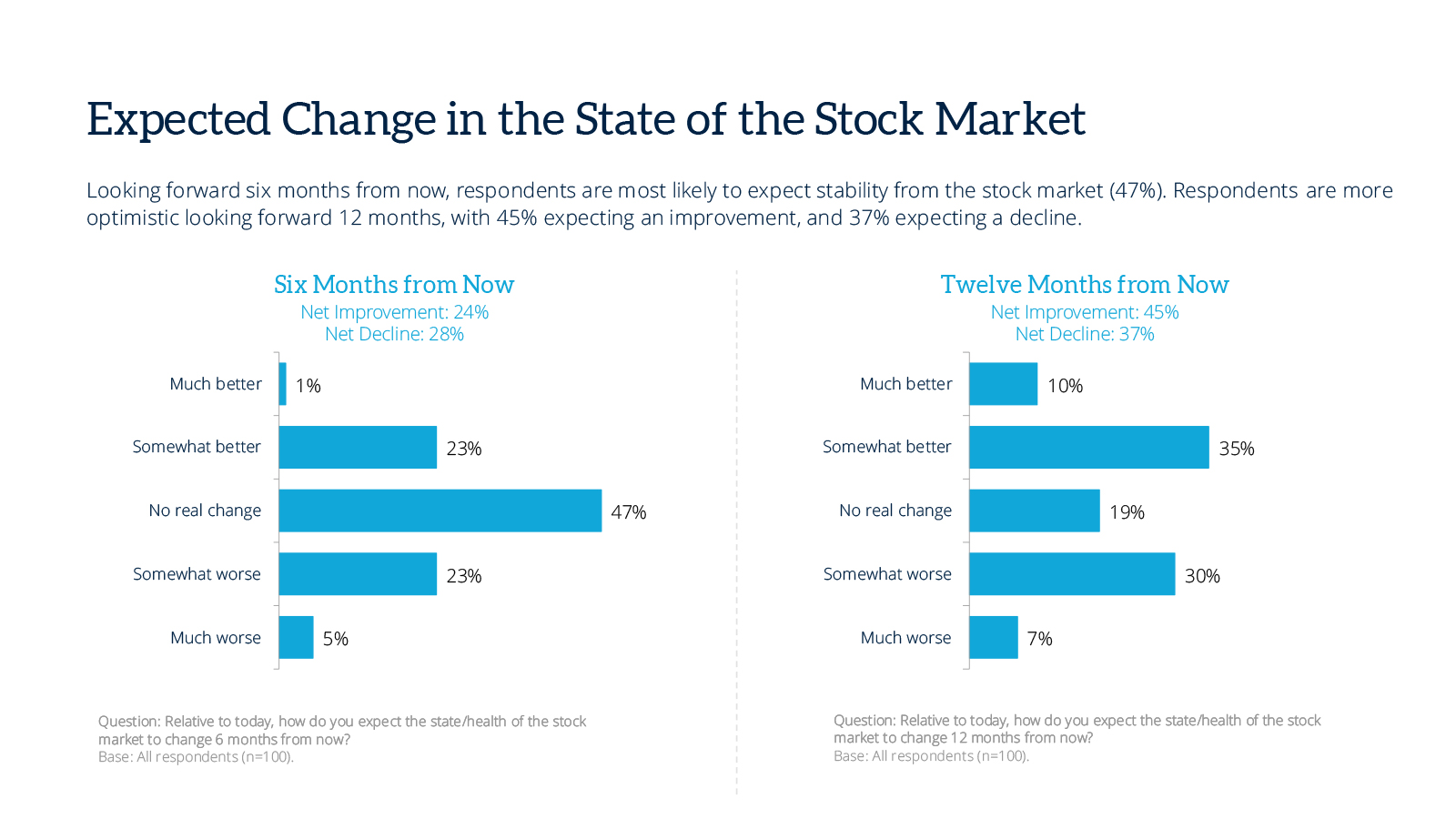 15-expected-change-state-stock-market-august26.jpg