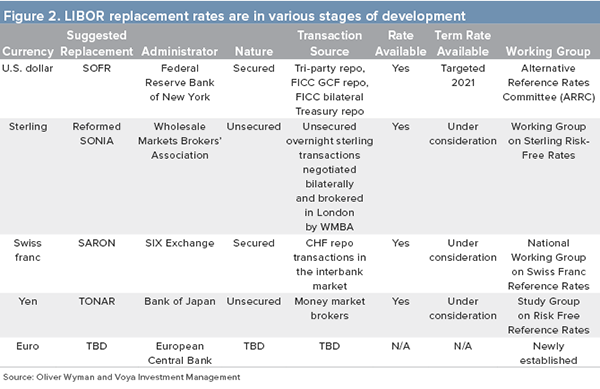 LIBOR Transition to SOFR: Implications for the Senior Loan Market