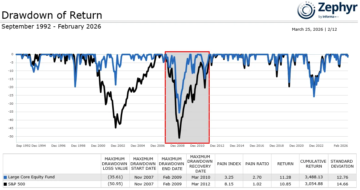 Understanding Drawdown Risk: Protecting Gains and Growth