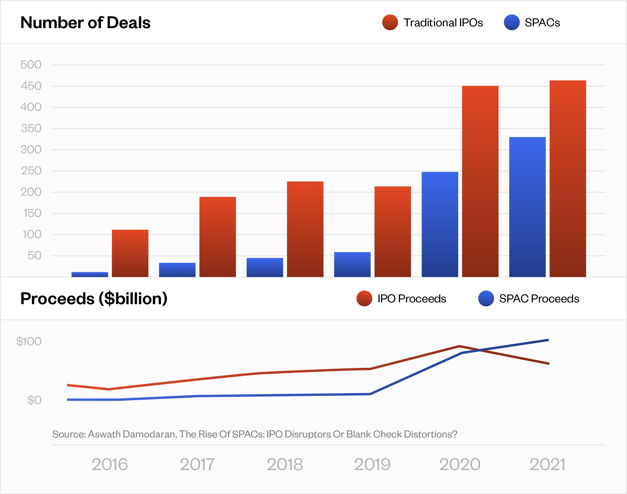 SPACs Are a Canary in the Coal Mine