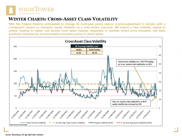 Winter Charts: Cross-Asset Class Volatility