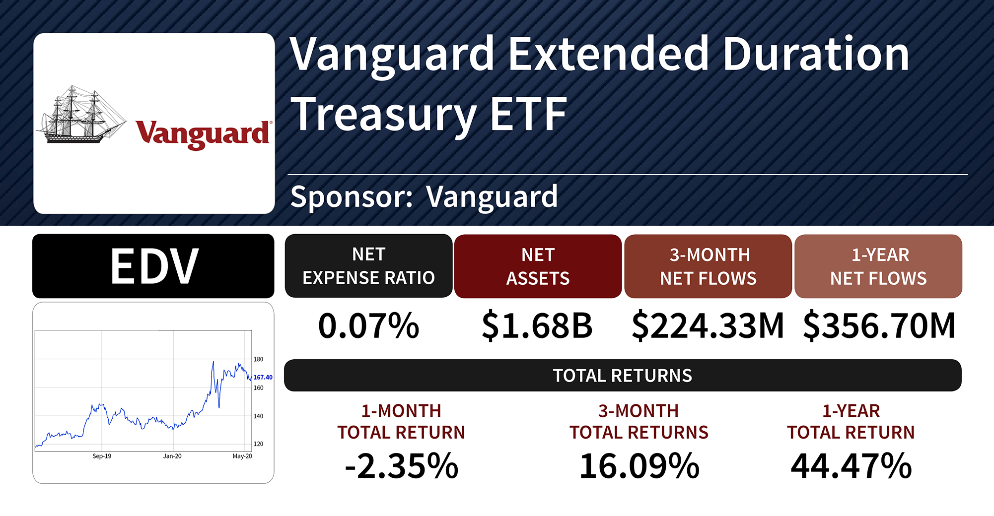 ETFs With the Best Three-Month Returns
