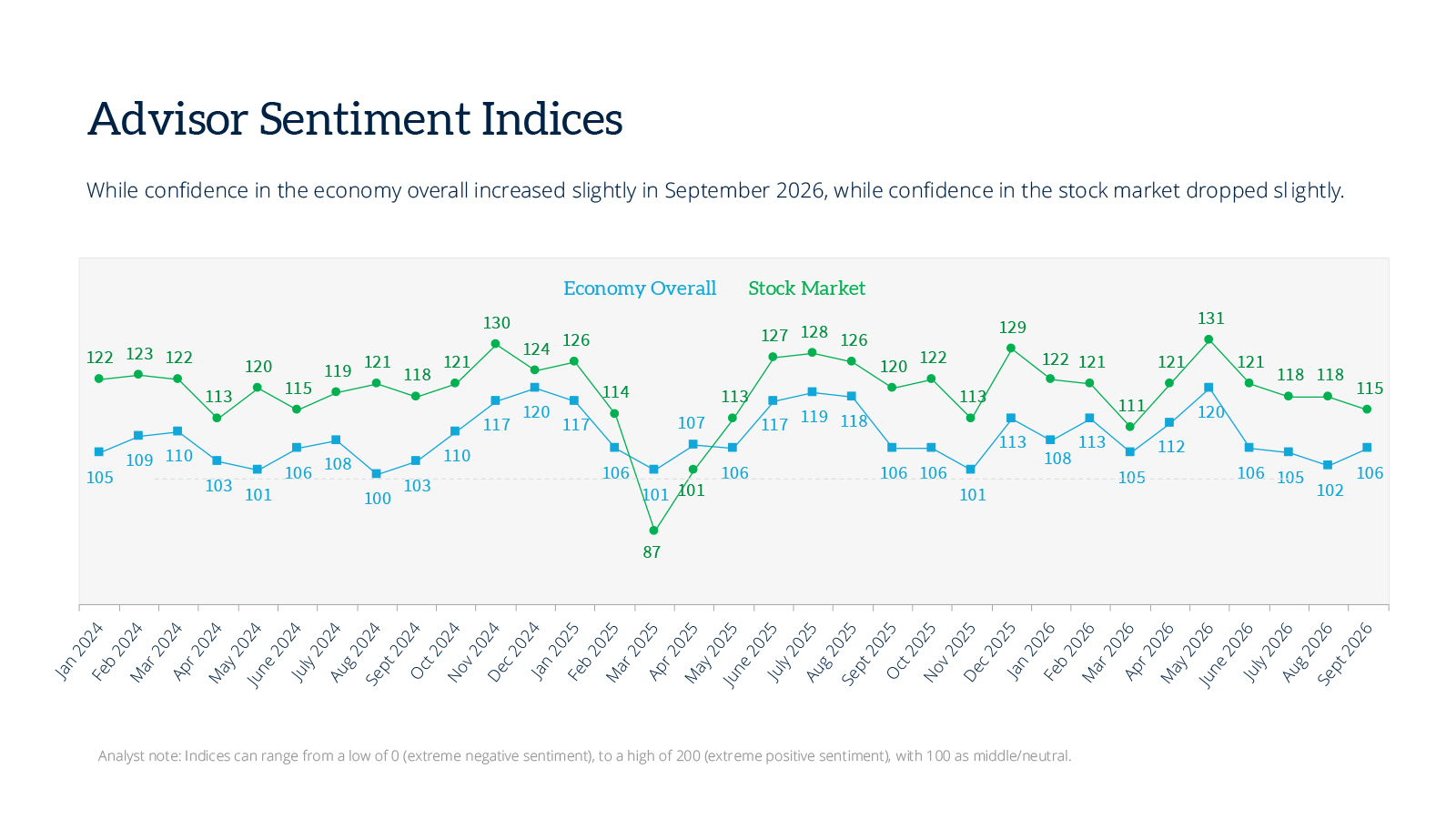 2-advisor-sentiment-indices-september26.jpg