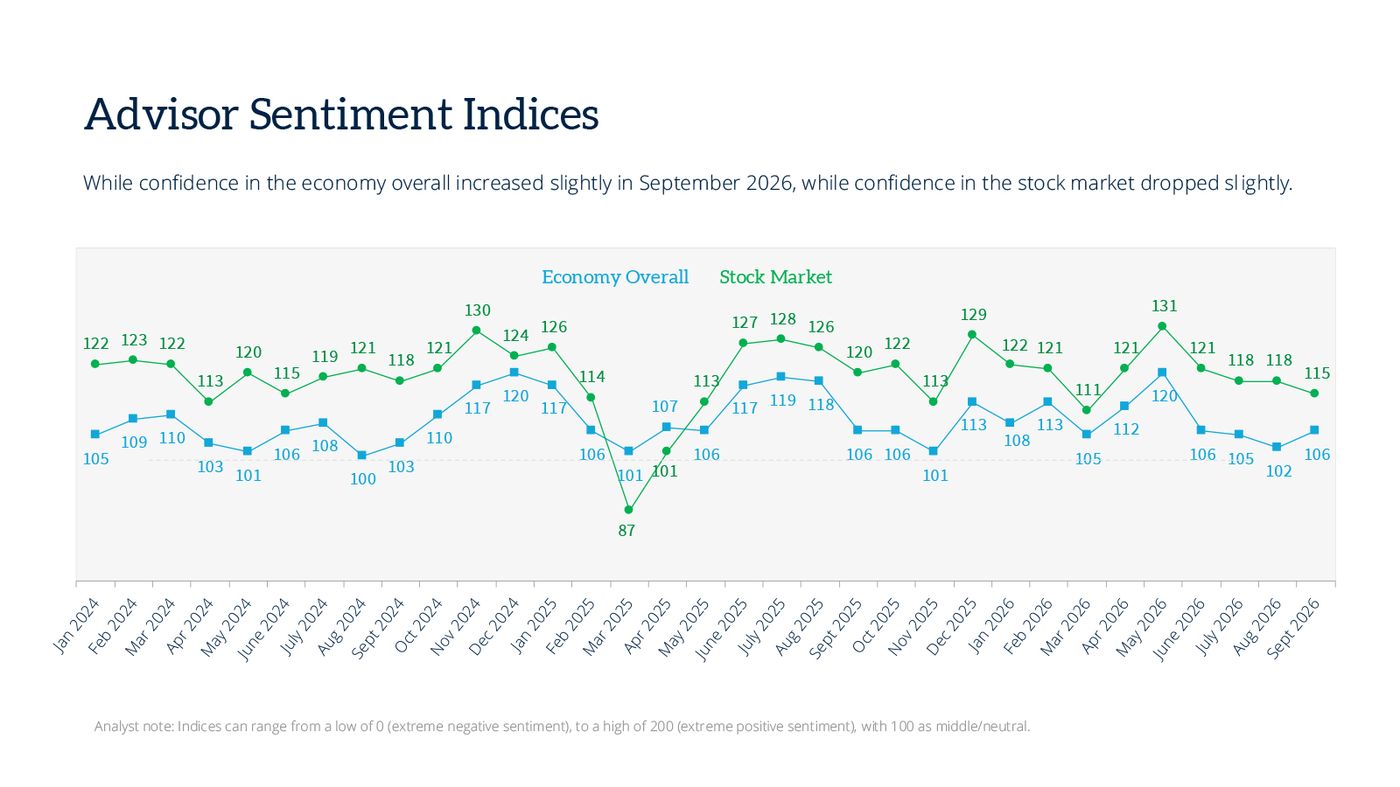 2-advisor-sentiment-indices-september26.jpg 2-advisor-sentiment-indices-september26.jpg