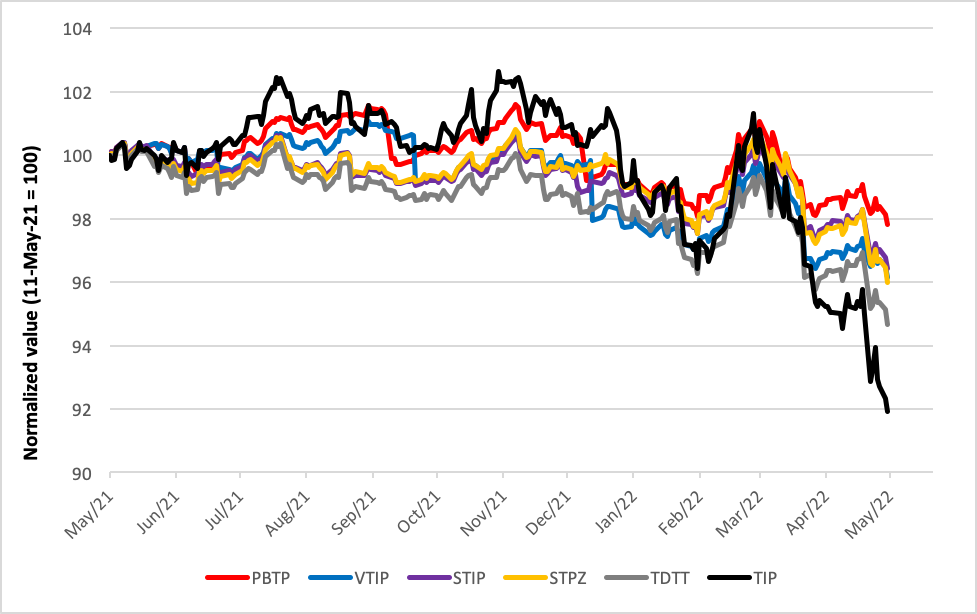 Managing Interest Rate Risk with TIPS