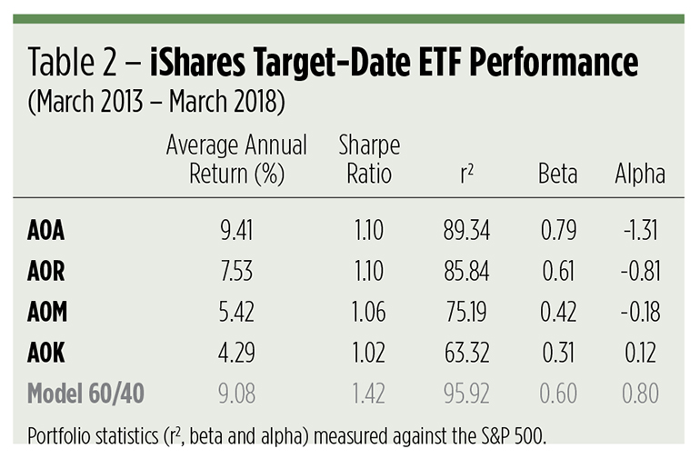 Target-Date ETFs Are Dead. Long Live Target Risk!