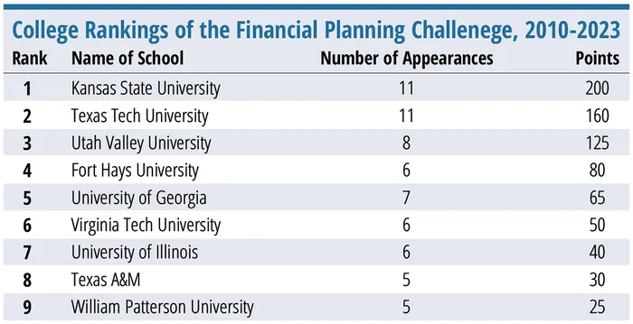 Financial Ranking Nine Colleges with the Best Financial Planning Programs