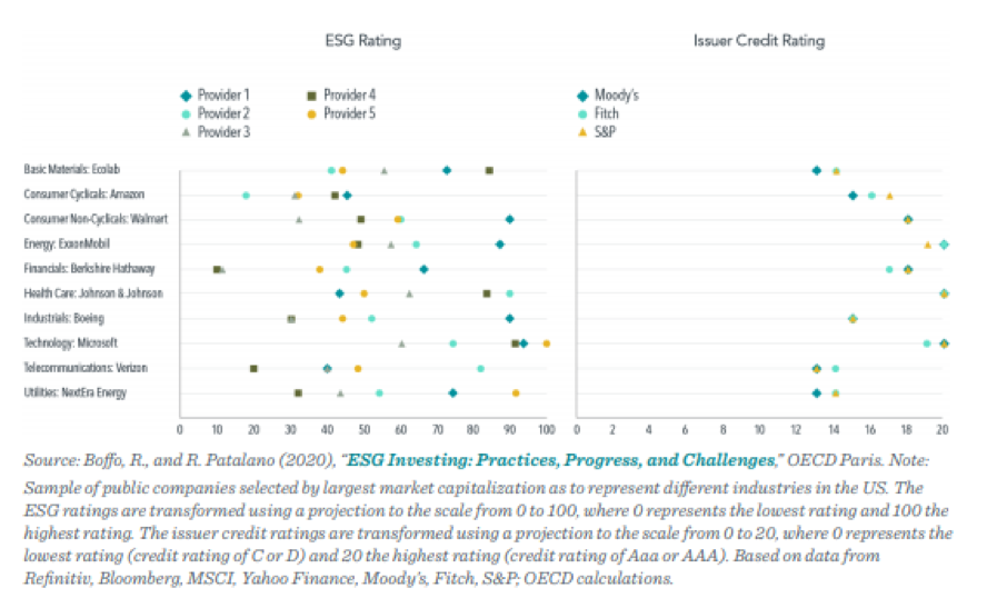 Do ESG Ratings Get High Marks?