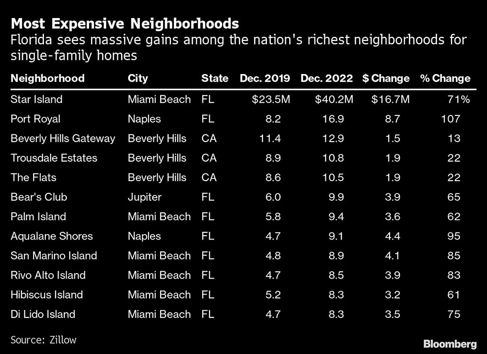 America's Priciest Neighborhoods Are Changing as the Ultra-Rich Move to ...