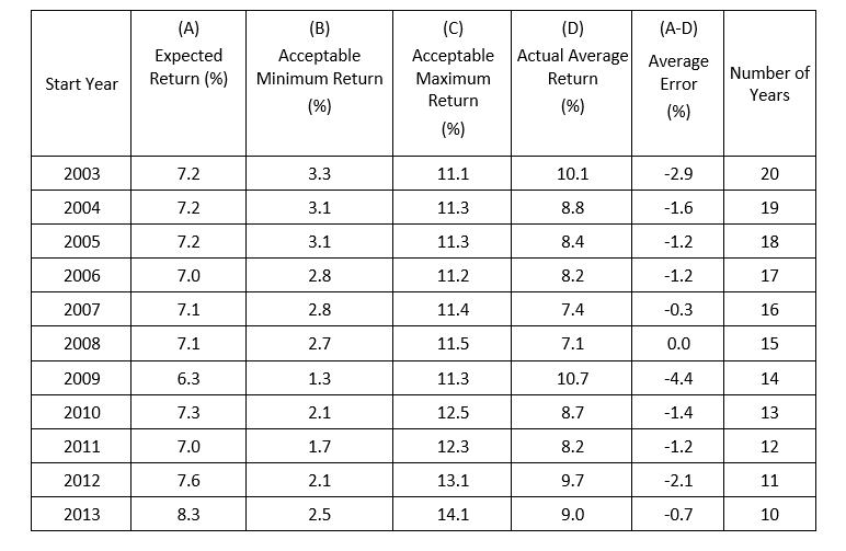 What’s the Best Method to Estimate Expected Future Returns?