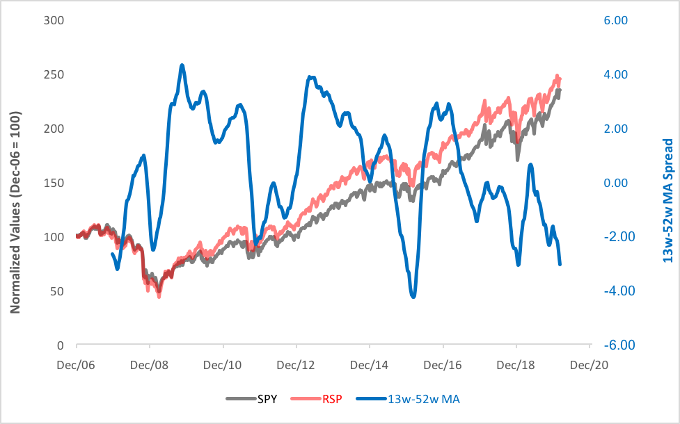 Small(er) Stocks Are Telling Us Something