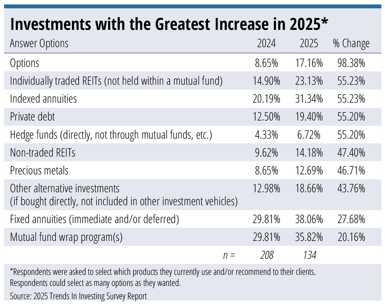 investing trends alternative investments financial planners