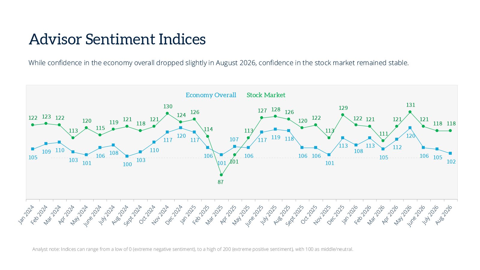 2-advisor-sentiment-indices-august26.jpg