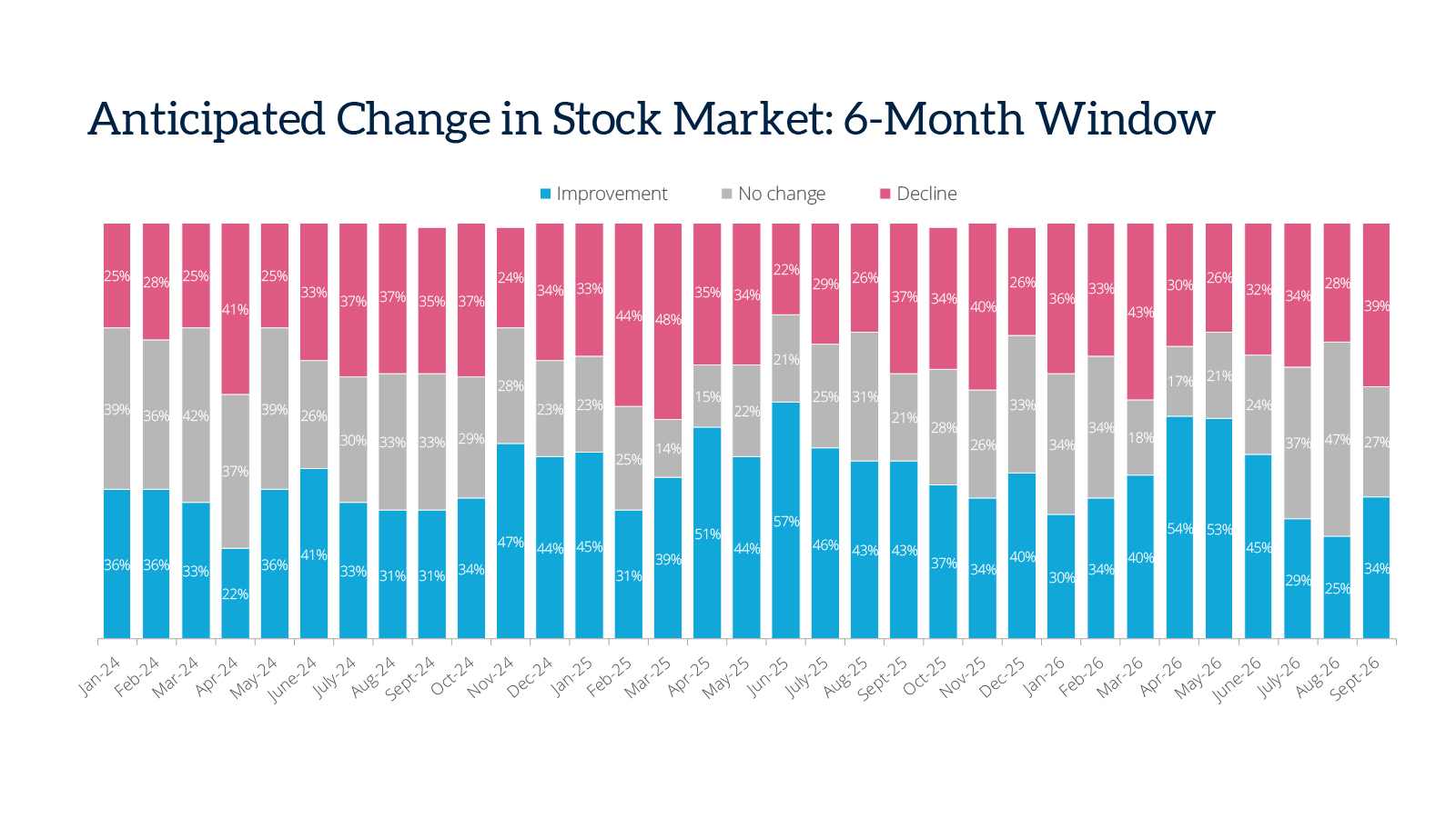 9-anticipated-change-in-stock-market-6-month-september26.jpg