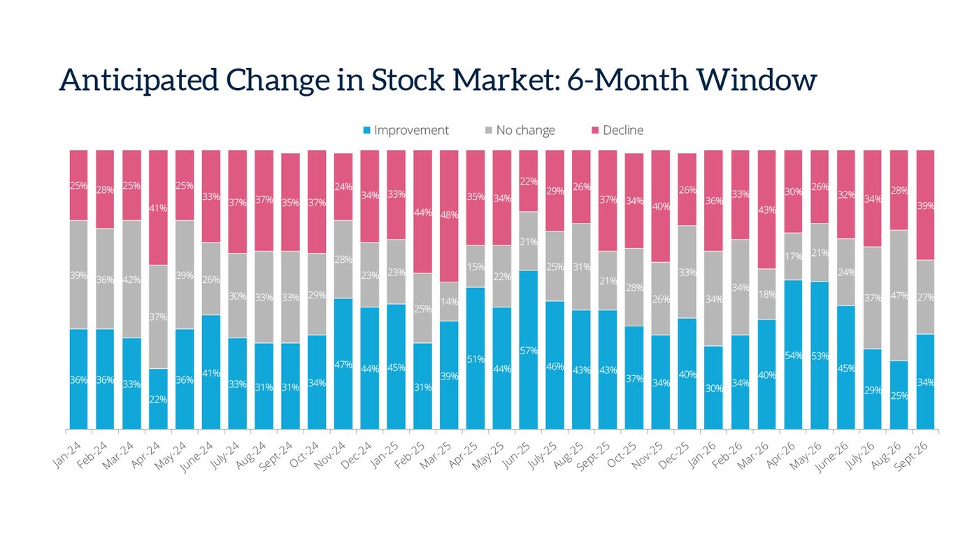 9-anticipated-change-in-stock-market-6-month-september26.jpg 9-anticipated-change-in-stock-market-6-month-september26.jpg