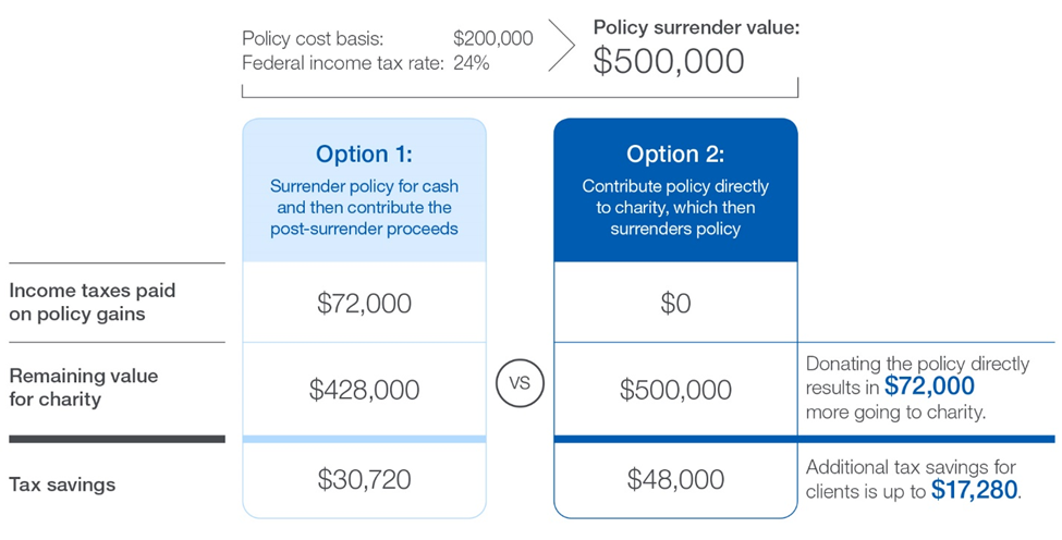 Learn How Clients Can Donate Unneeded Life Insurance