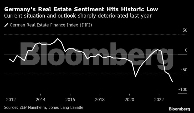 Europe Is Bracing for a Sharp, Abrupt Real Estate Reversal