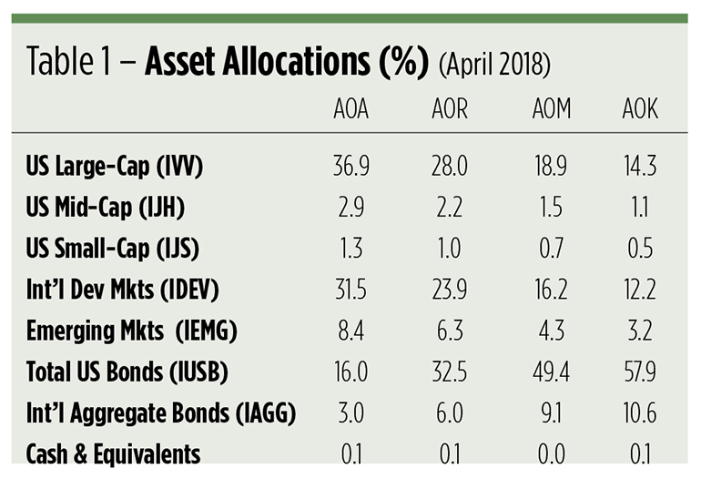 Target-Date ETFs Are Dead. Long Live Target Risk!