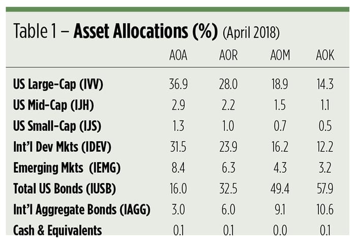 Target-Date ETFs Are Dead. Long Live Target Risk!