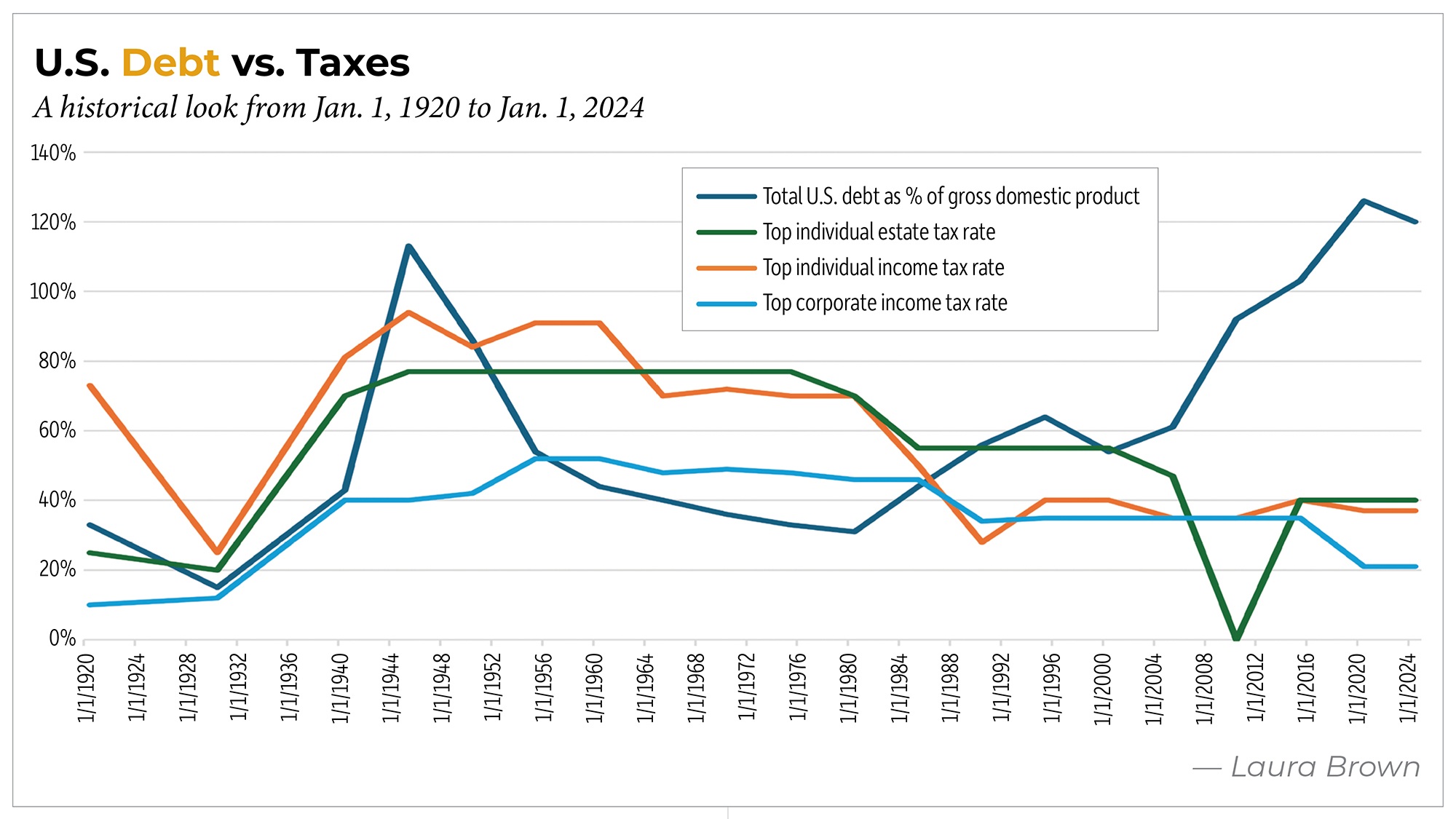 brown-chart3-us-debt-vs-taxes.jpg