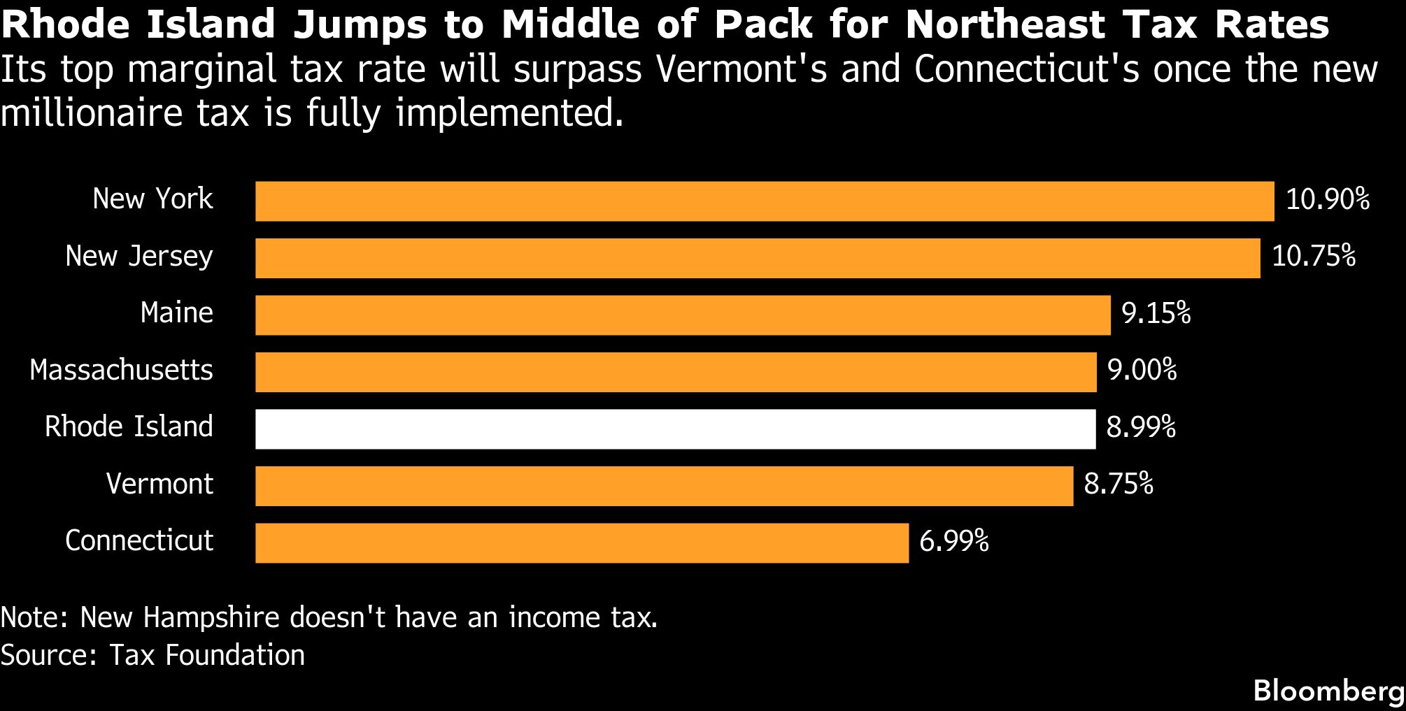 bloomberg-RI-tax-rates.png