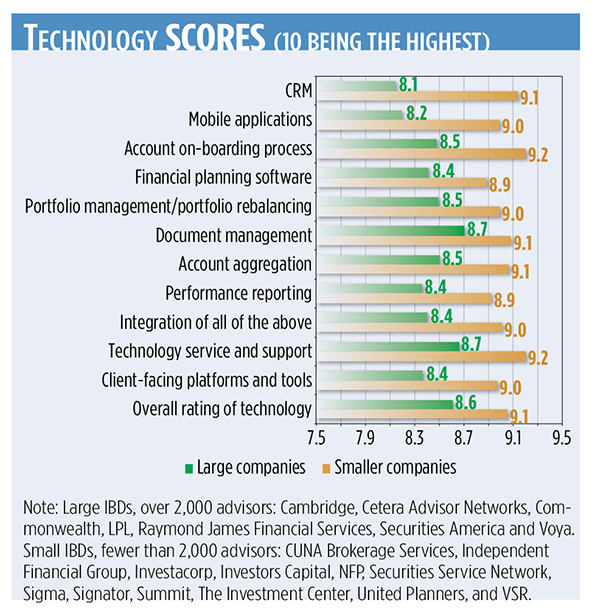 Smaller Firms, Better Technology?